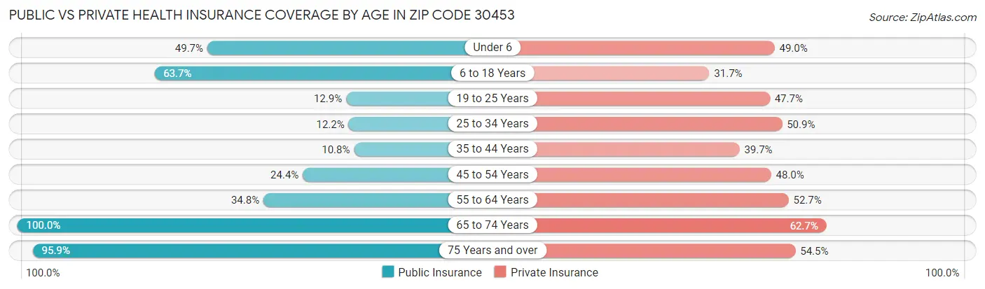 Public vs Private Health Insurance Coverage by Age in Zip Code 30453