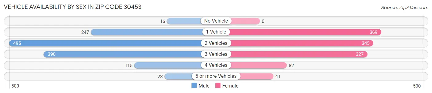Vehicle Availability by Sex in Zip Code 30453