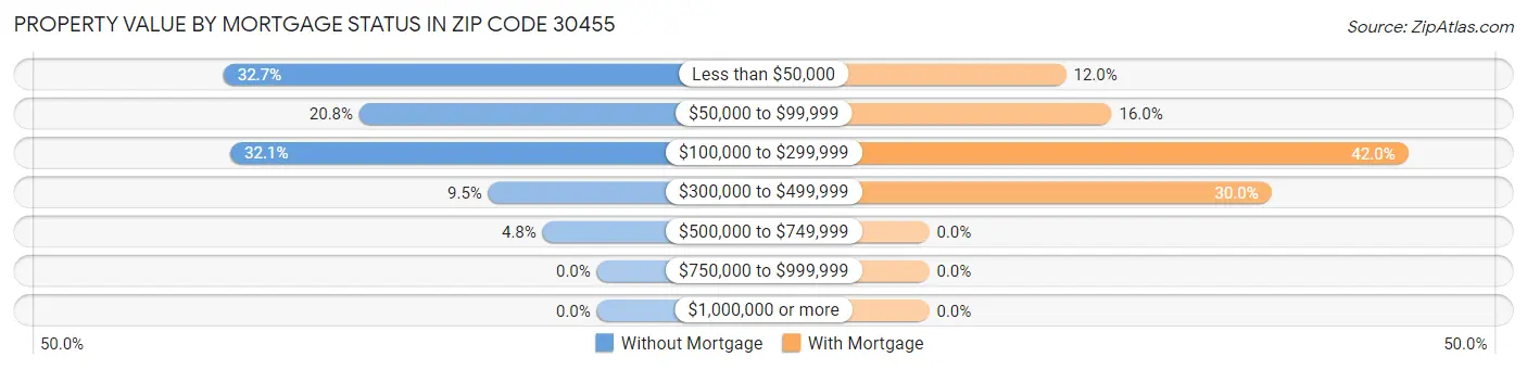 Property Value by Mortgage Status in Zip Code 30455