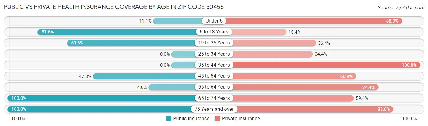 Public vs Private Health Insurance Coverage by Age in Zip Code 30455