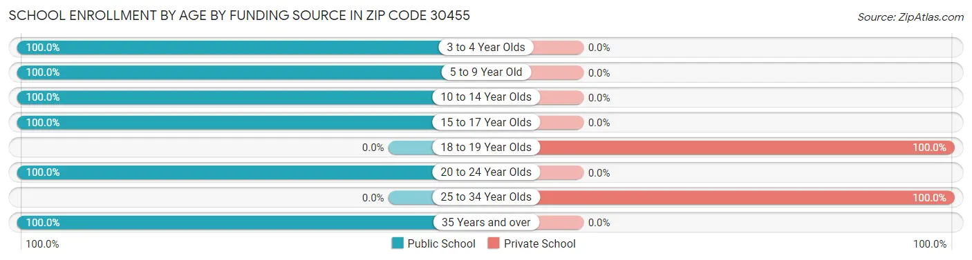School Enrollment by Age by Funding Source in Zip Code 30455