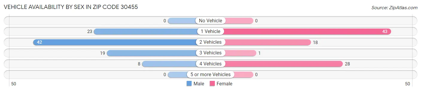 Vehicle Availability by Sex in Zip Code 30455