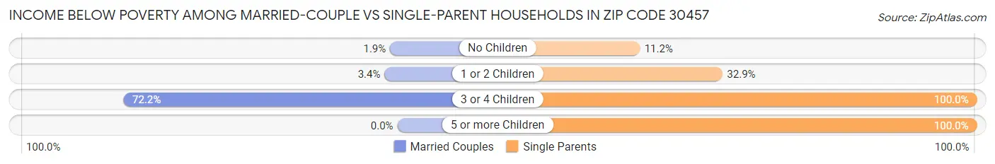 Income Below Poverty Among Married-Couple vs Single-Parent Households in Zip Code 30457
