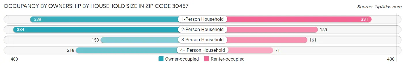 Occupancy by Ownership by Household Size in Zip Code 30457