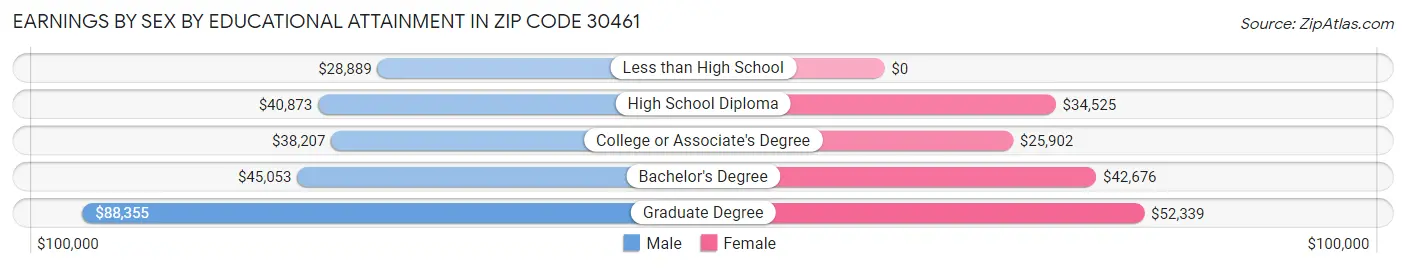 Earnings by Sex by Educational Attainment in Zip Code 30461