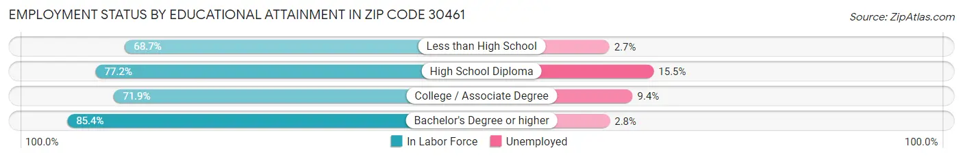 Employment Status by Educational Attainment in Zip Code 30461