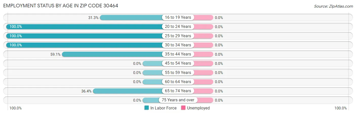 Employment Status by Age in Zip Code 30464