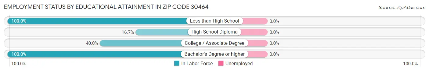 Employment Status by Educational Attainment in Zip Code 30464