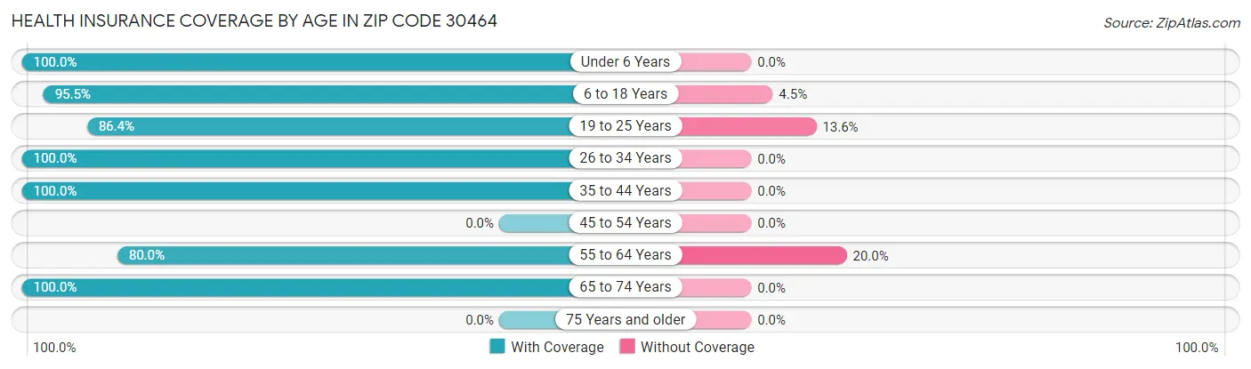 Health Insurance Coverage by Age in Zip Code 30464