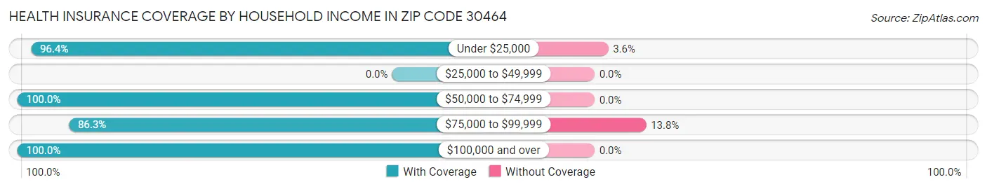 Health Insurance Coverage by Household Income in Zip Code 30464