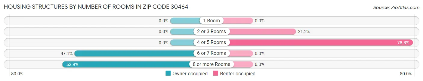 Housing Structures by Number of Rooms in Zip Code 30464