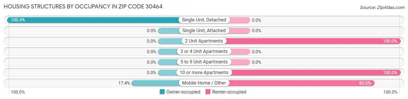 Housing Structures by Occupancy in Zip Code 30464