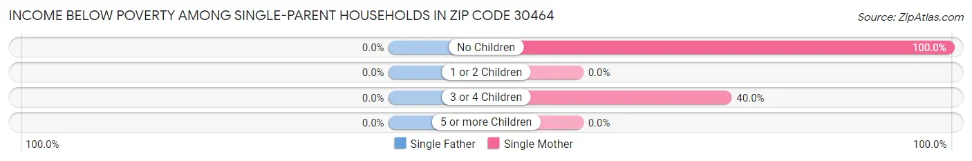 Income Below Poverty Among Single-Parent Households in Zip Code 30464