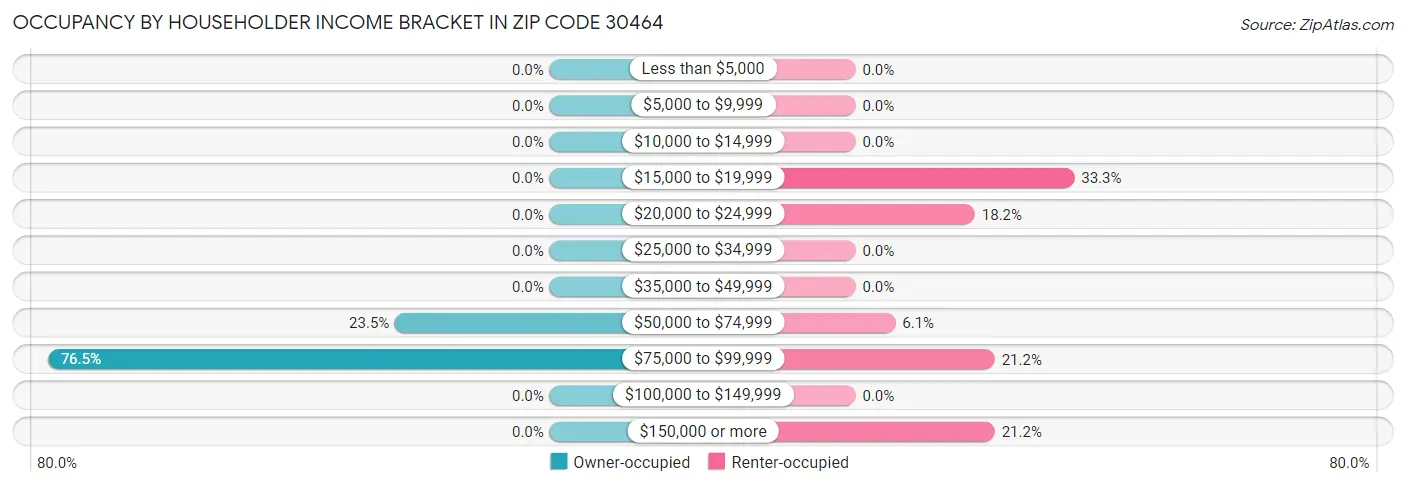 Occupancy by Householder Income Bracket in Zip Code 30464