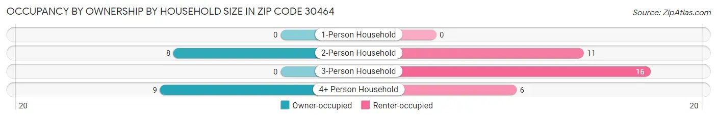 Occupancy by Ownership by Household Size in Zip Code 30464