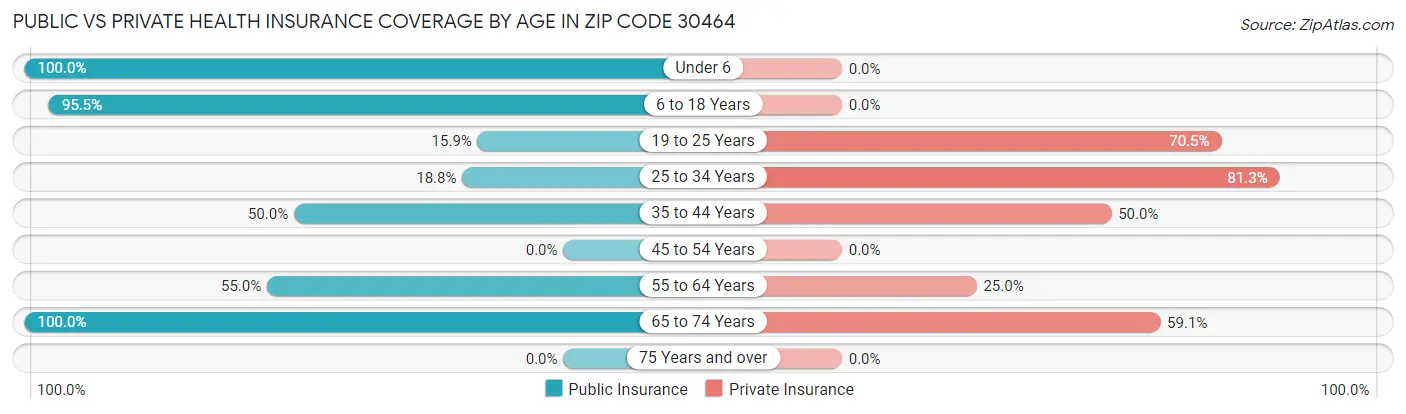 Public vs Private Health Insurance Coverage by Age in Zip Code 30464