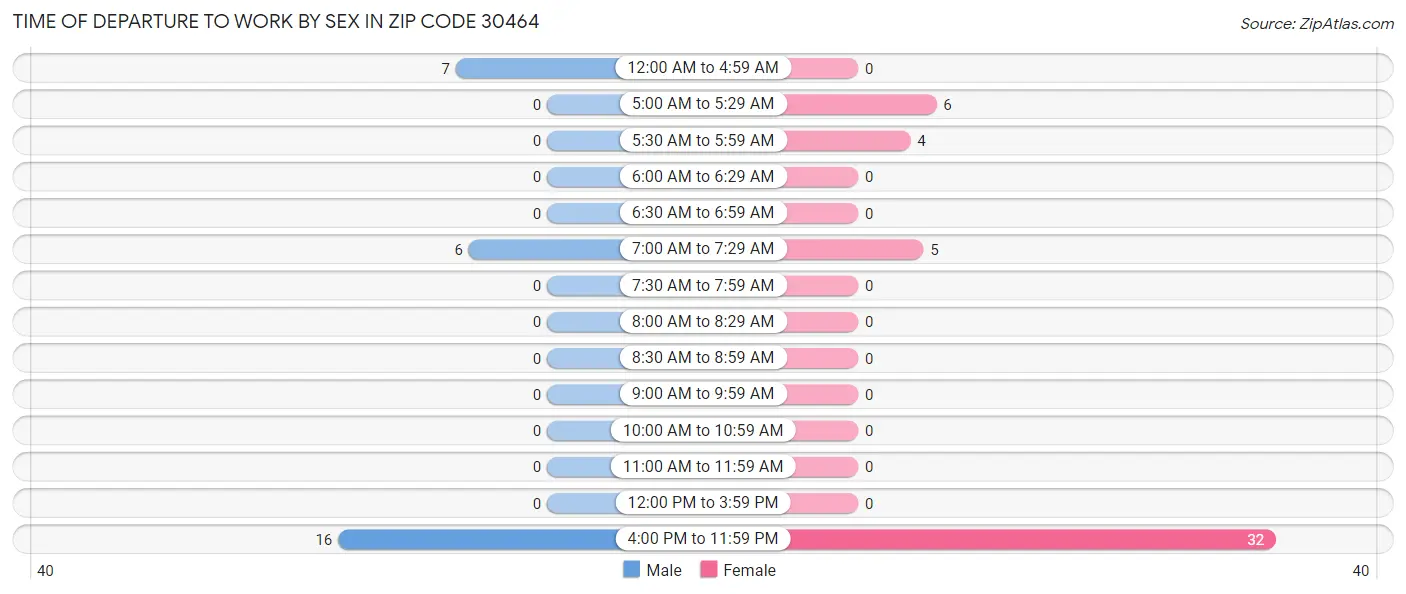 Time of Departure to Work by Sex in Zip Code 30464