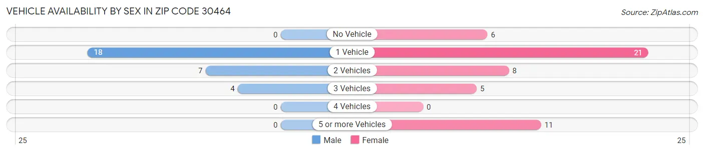 Vehicle Availability by Sex in Zip Code 30464
