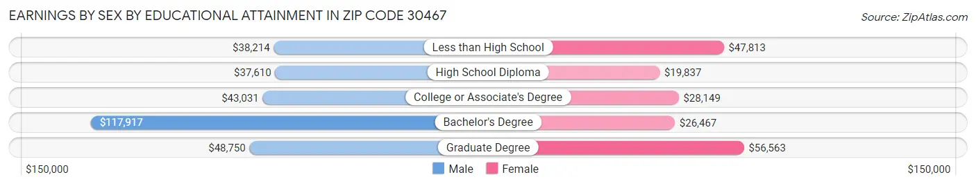 Earnings by Sex by Educational Attainment in Zip Code 30467