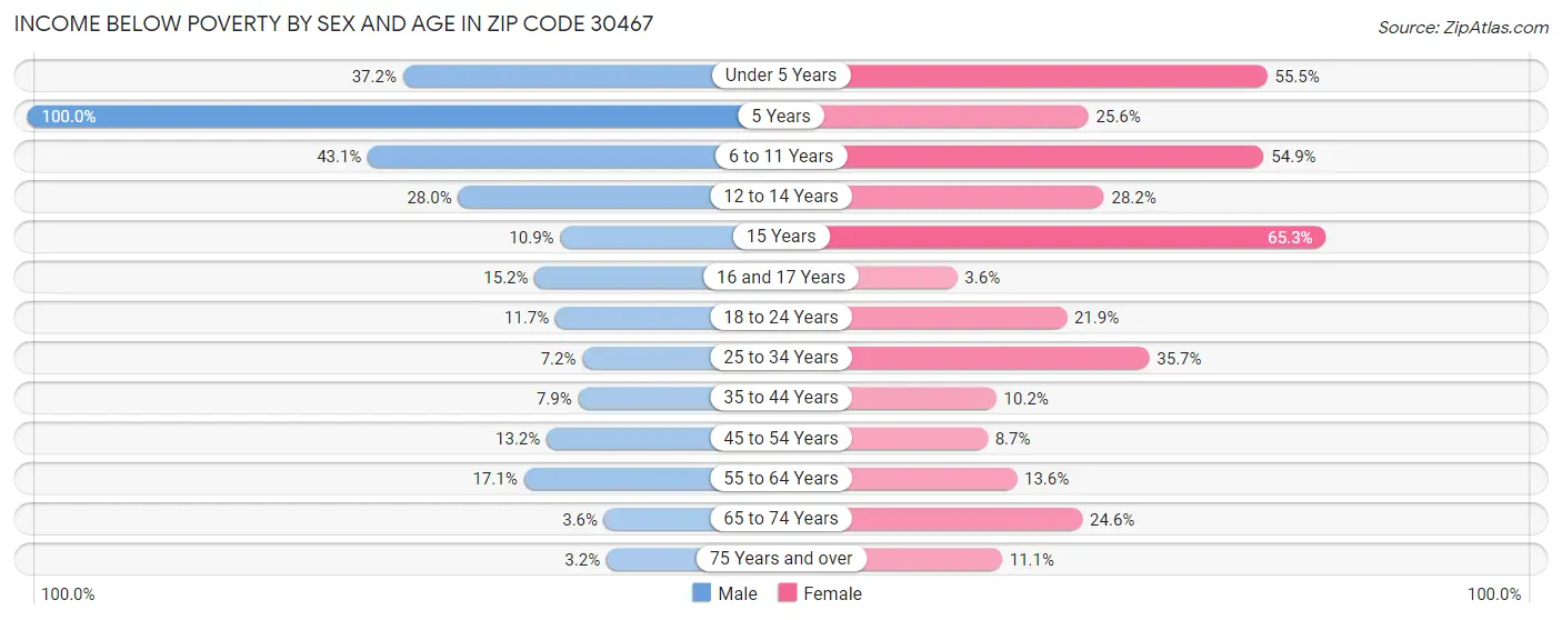 Income Below Poverty by Sex and Age in Zip Code 30467