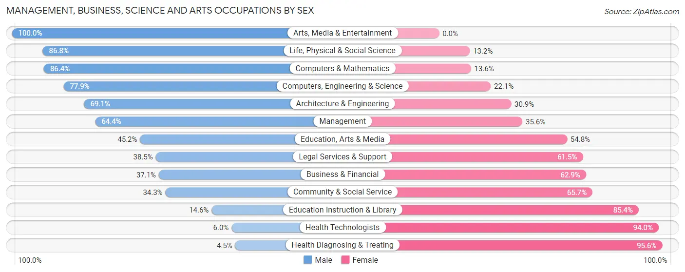 Management, Business, Science and Arts Occupations by Sex in Zip Code 30467