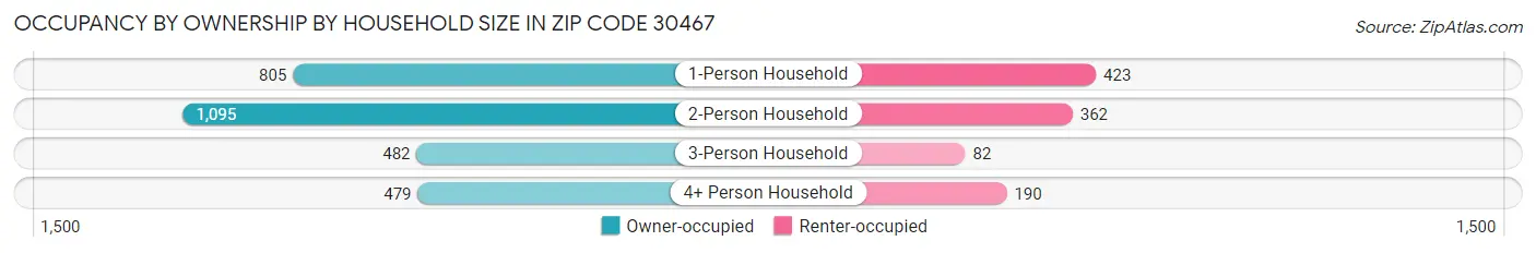 Occupancy by Ownership by Household Size in Zip Code 30467