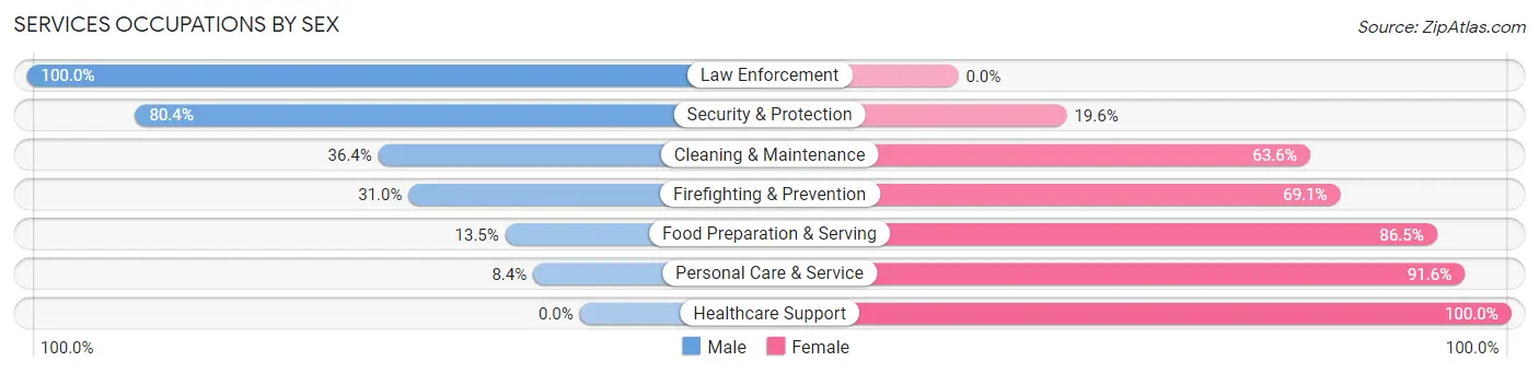 Services Occupations by Sex in Zip Code 30467