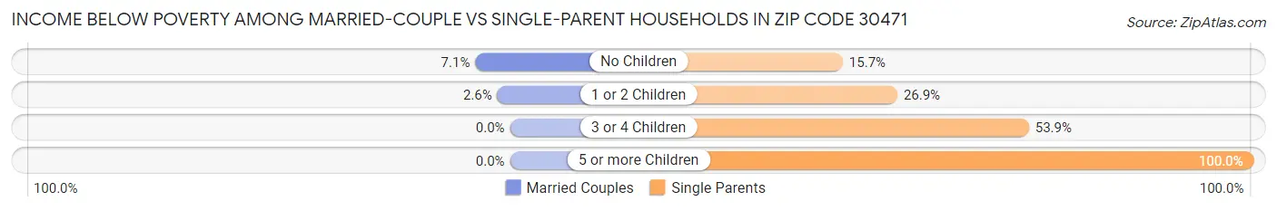 Income Below Poverty Among Married-Couple vs Single-Parent Households in Zip Code 30471