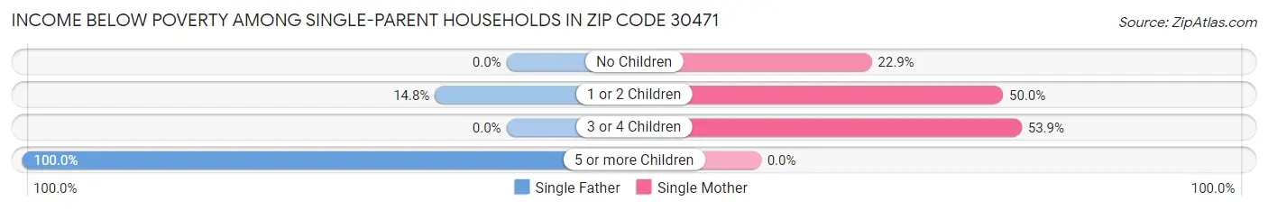 Income Below Poverty Among Single-Parent Households in Zip Code 30471