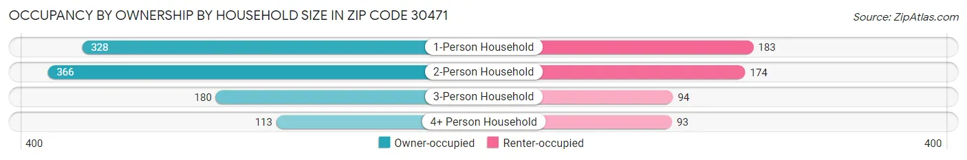 Occupancy by Ownership by Household Size in Zip Code 30471