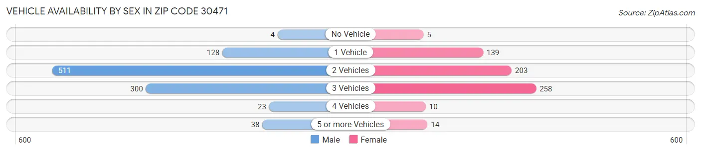 Vehicle Availability by Sex in Zip Code 30471