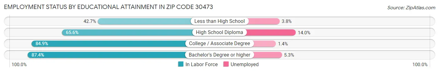 Employment Status by Educational Attainment in Zip Code 30473