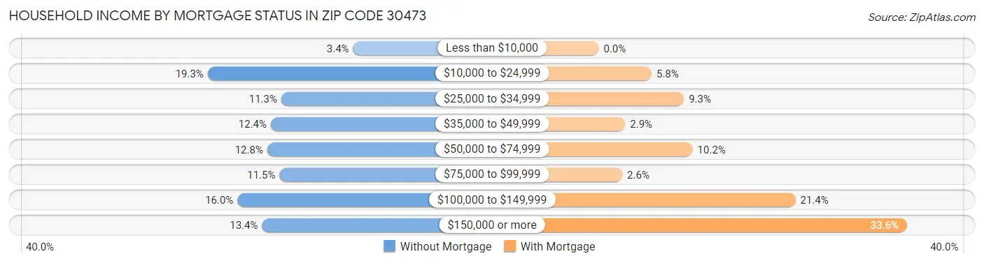Household Income by Mortgage Status in Zip Code 30473
