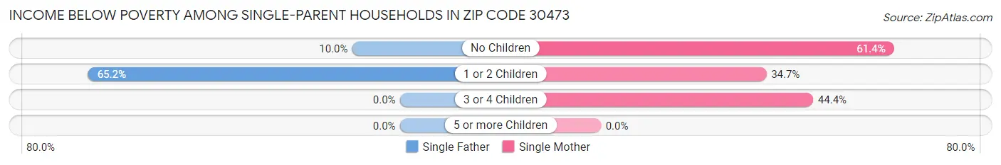 Income Below Poverty Among Single-Parent Households in Zip Code 30473