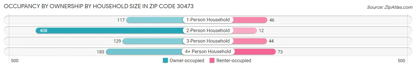 Occupancy by Ownership by Household Size in Zip Code 30473