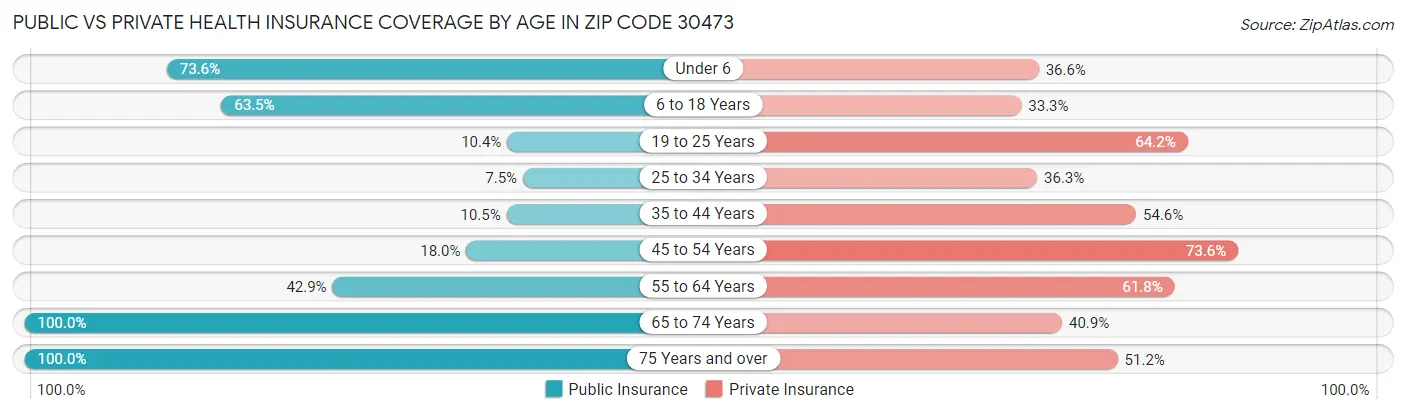 Public vs Private Health Insurance Coverage by Age in Zip Code 30473