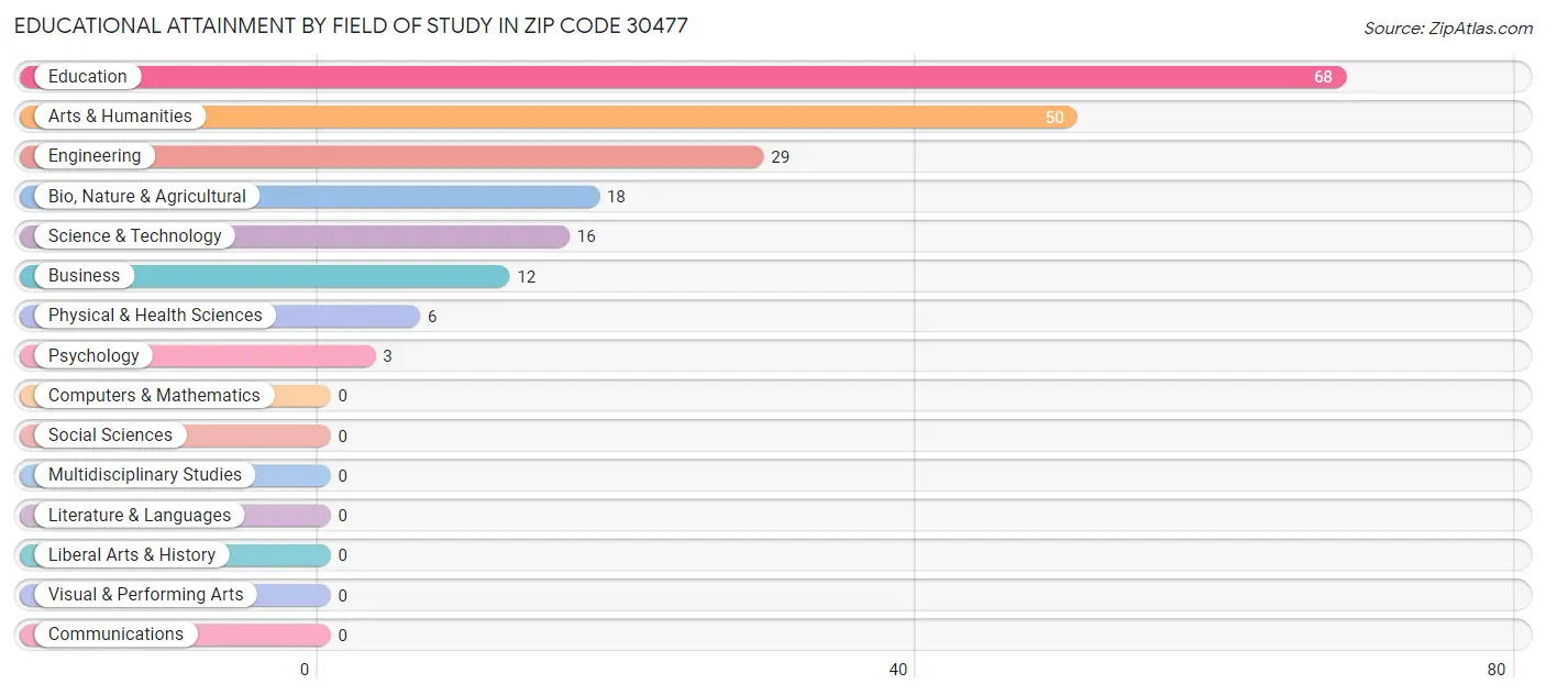 Educational Attainment by Field of Study in Zip Code 30477