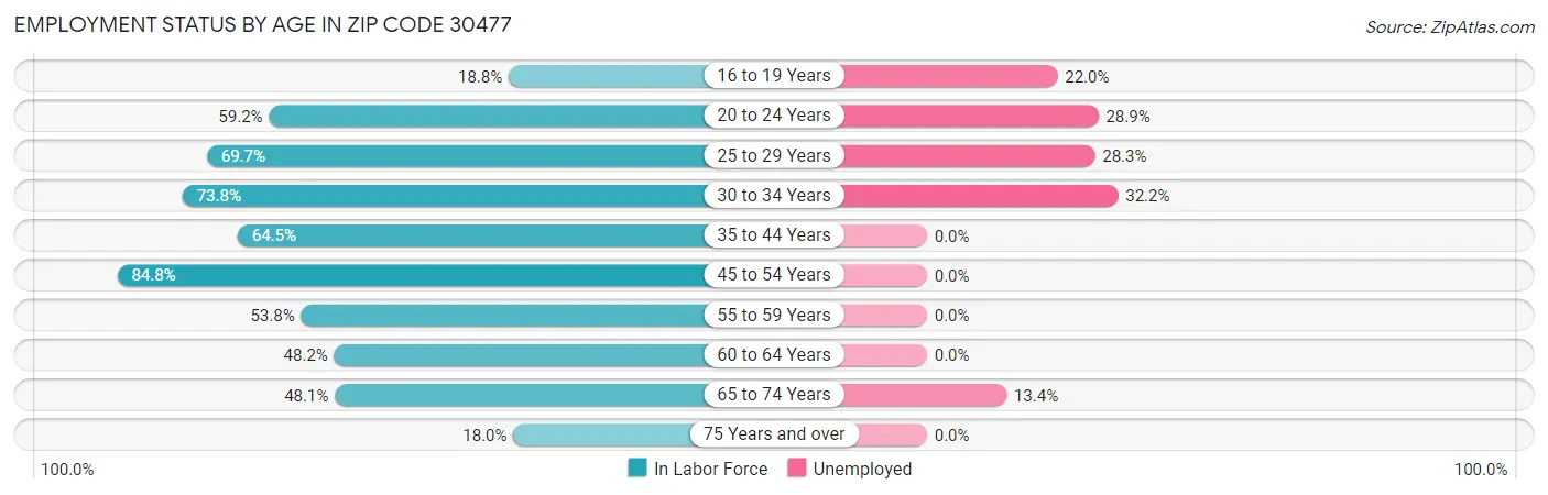 Employment Status by Age in Zip Code 30477