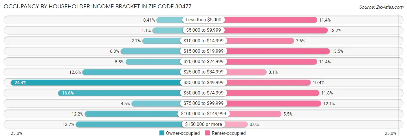 Occupancy by Householder Income Bracket in Zip Code 30477