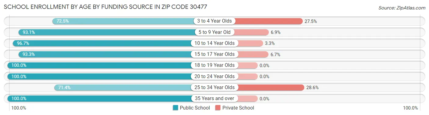 School Enrollment by Age by Funding Source in Zip Code 30477