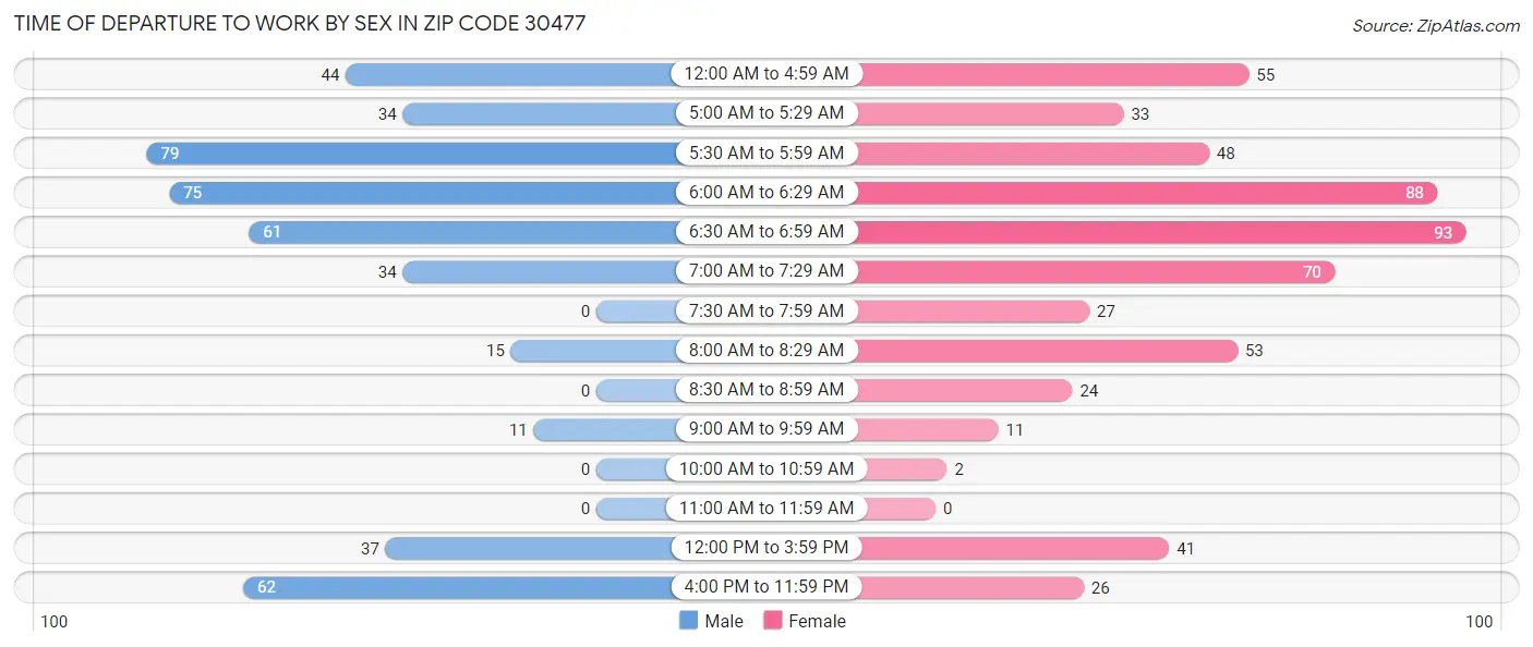Time of Departure to Work by Sex in Zip Code 30477