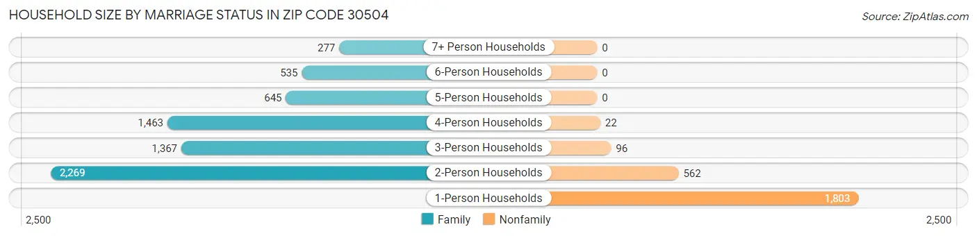 Household Size by Marriage Status in Zip Code 30504