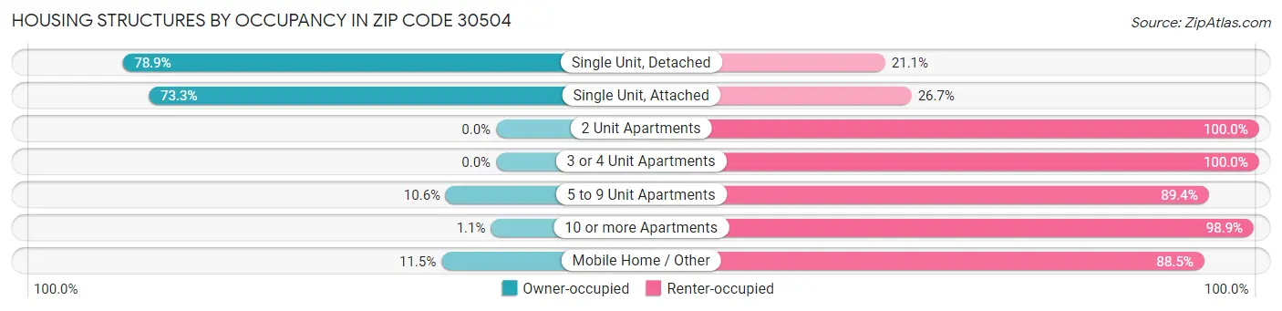 Housing Structures by Occupancy in Zip Code 30504