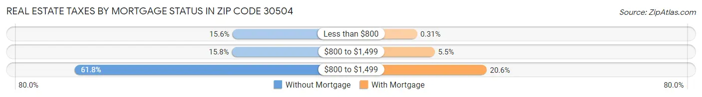 Real Estate Taxes by Mortgage Status in Zip Code 30504