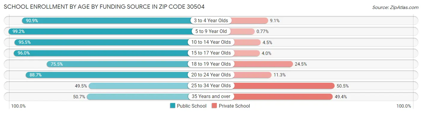 School Enrollment by Age by Funding Source in Zip Code 30504