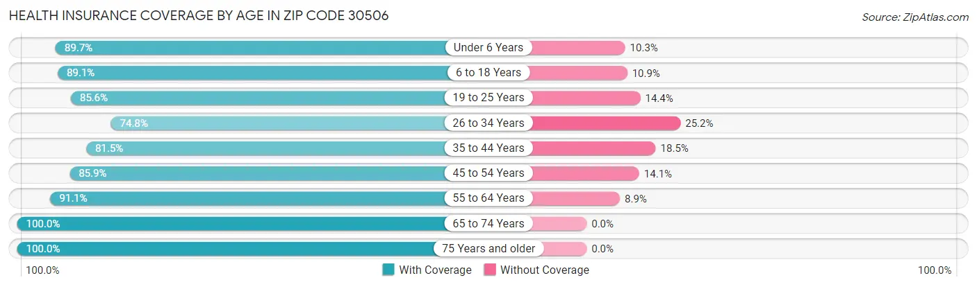 Health Insurance Coverage by Age in Zip Code 30506