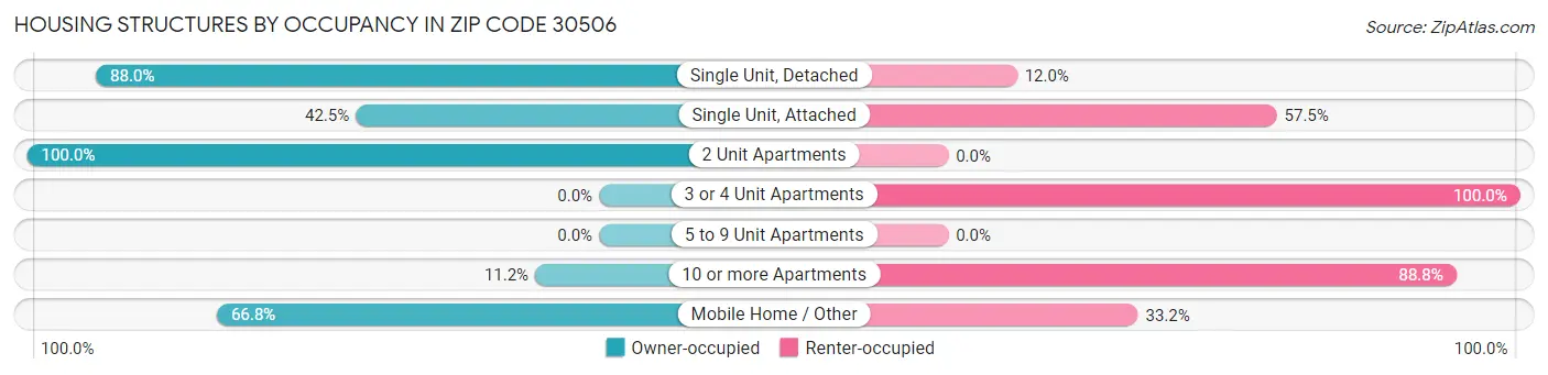 Housing Structures by Occupancy in Zip Code 30506
