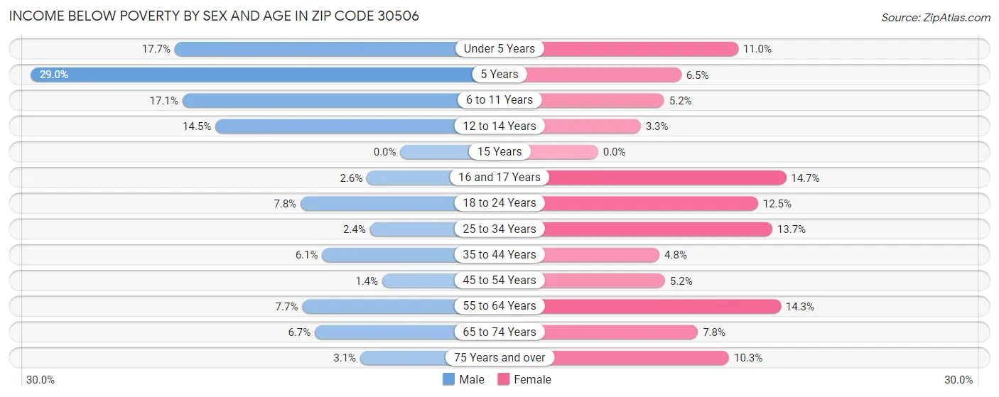 Income Below Poverty by Sex and Age in Zip Code 30506