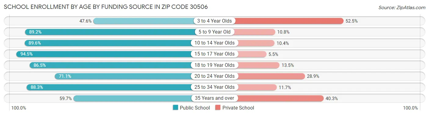 School Enrollment by Age by Funding Source in Zip Code 30506