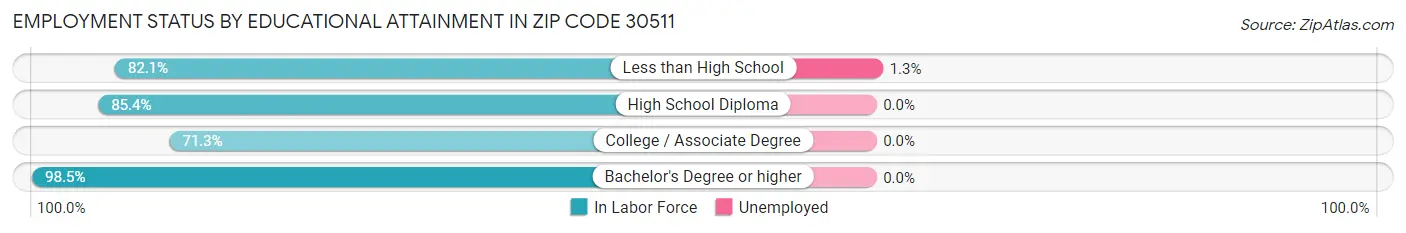 Employment Status by Educational Attainment in Zip Code 30511